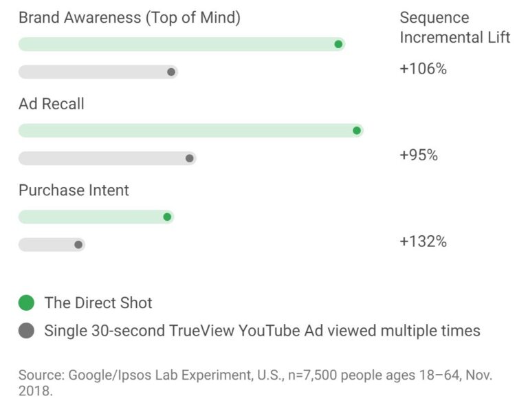 The Direct Shot YouTube ad sequencing Metrics